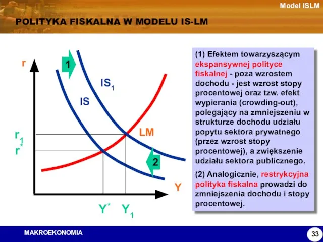 Model ISLM POLITYKA FISKALNA W MODELU IS-LM Y* r* (1) Efektem towarzyszącym