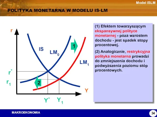 Model ISLM POLITYKA MONETARNA W MODELU IS-LM Y* r* (1) Efektem towarzyszącym