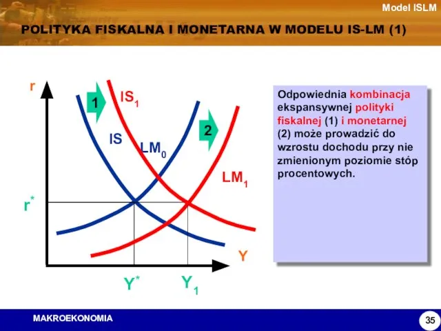 Model ISLM POLITYKA FISKALNA I MONETARNA W MODELU IS-LM (1) Y* r*