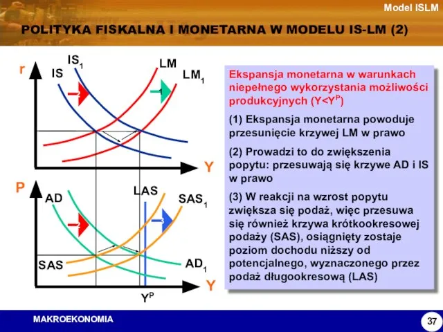 Model ISLM POLITYKA FISKALNA I MONETARNA W MODELU IS-LM (2) Ekspansja monetarna