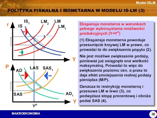 Model ISLM POLITYKA FISKALNA I MONETARNA W MODELU IS-LM (3) Ekspansja monetarna