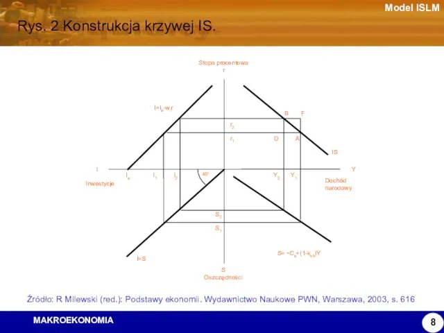 Model ISLM Rys. 2 Konstrukcja krzywej IS. Źródło: R Milewski (red.): Podstawy