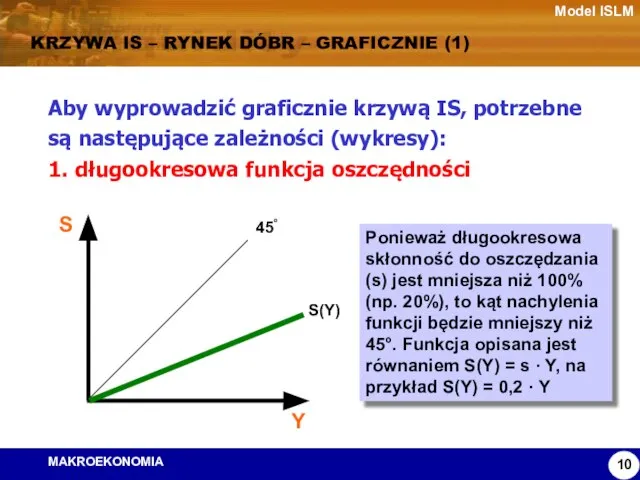 Model ISLM KRZYWA IS – RYNEK DÓBR – GRAFICZNIE (1) Aby wyprowadzić