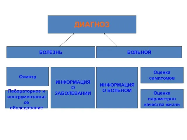 ИНФОРМАЦИЯ О БОЛЬНОМ ИНФОРМАЦИЯ О ЗАБОЛЕВАНИИ Оценка симптомов ДИАГНОЗ Осмотр Лабораторное и