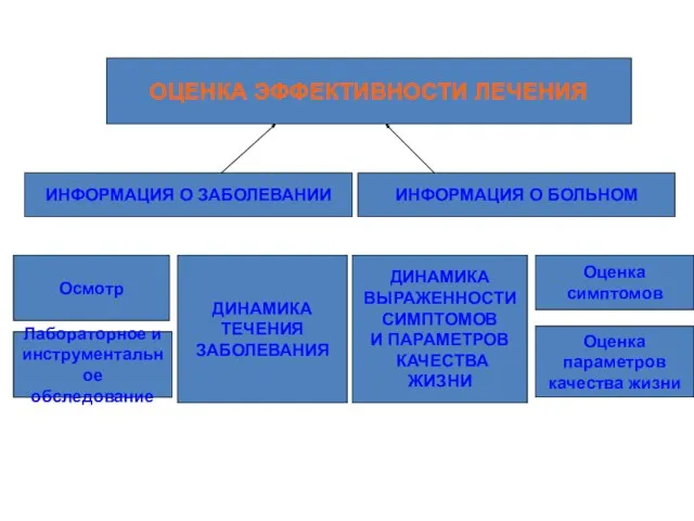 ДИНАМИКА ВЫРАЖЕННОСТИ СИМПТОМОВ И ПАРАМЕТРОВ КАЧЕСТВА ЖИЗНИ ДИНАМИКА ТЕЧЕНИЯ ЗАБОЛЕВАНИЯ Оценка симптомов