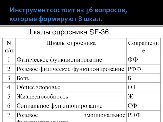 Шкалы опросника SF-36.