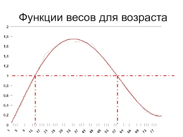 Функции весов для возраста