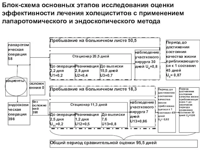 лапаротомическая операция 58 До операции 2,2 дня U1=0,2 Реанимация 2,8 дня U2=0,4