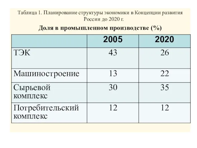 Таблица 1. Планирование структуры экономики в Концепции развития России до 2020 г.