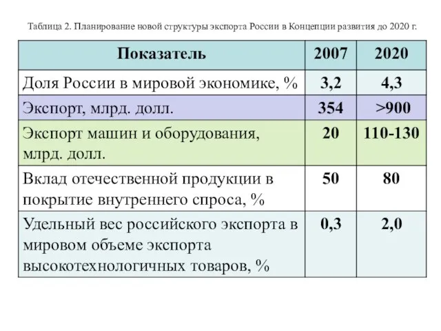 Таблица 2. Планирование новой структуры экспорта России в Концепции развития до 2020 г.