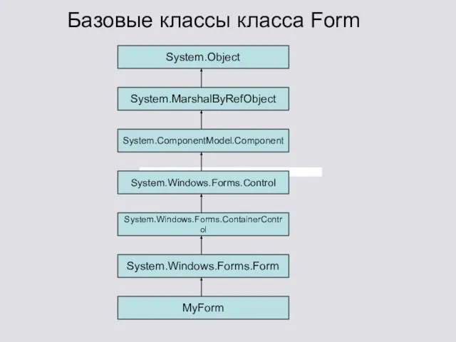 Базовые классы класса Form System.Object System.MarshalByRefObject System.ComponentModel.Component System.Windows.Forms.Control System.Windows.Forms.ContainerControl System.Windows.Forms.Form MyForm