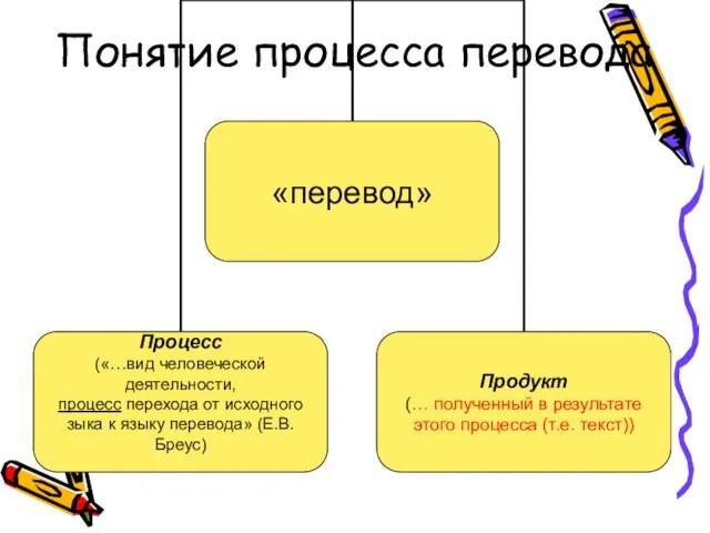 Понятие процесса перевода