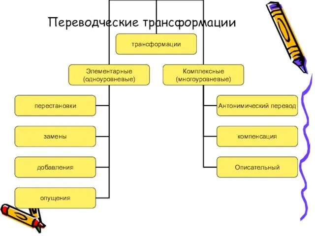 Переводческие трансформации