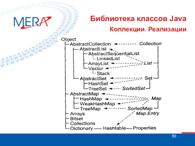 Библиотека классов Java Коллекции. Реализации