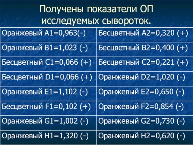 Получены показатели ОП исследуемых сывороток.