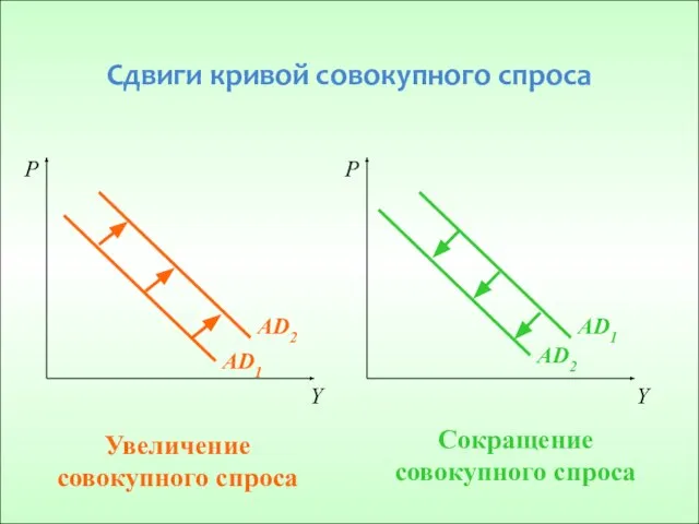 Сдвиги кривой совокупного спроса Увеличение совокупного спроса Сокращение совокупного спроса Y P AD2 AD2 AD1