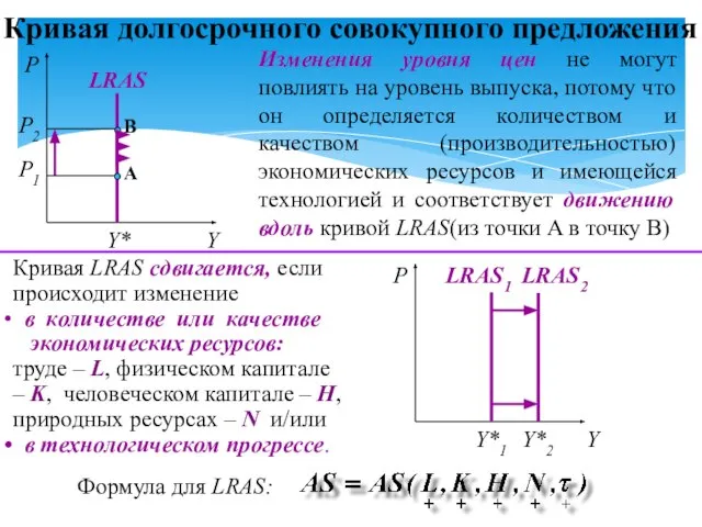 Изменения уровня цен не могут повлиять на уровень выпуска, потому что он