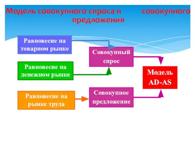 Модель совокупного спроса и совокупного предложения Равновесие на товарном рынке Равновесие на