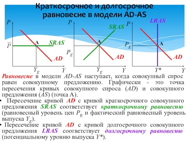 Краткосрочное и долгосрочное равновесие в модели AD-AS PE Равновесие в модели AD-AS