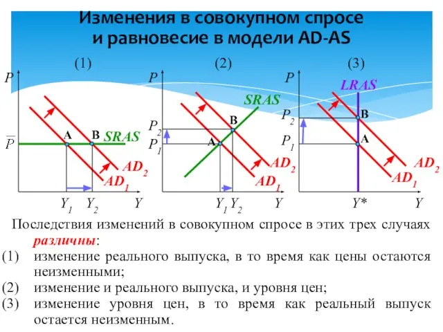 Изменения в совокупном спросе и равновесие в модели AD-AS Y P1 P