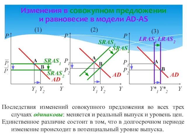 Изменения в совокупном предложении и равновесие в модели AD-AS Y P1 P