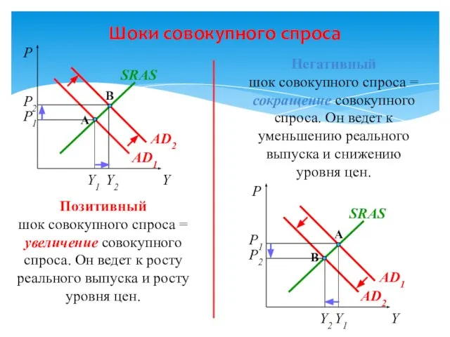 Шоки совокупного спроса P A AD1 SRAS Y1 P1 AD2 B P2