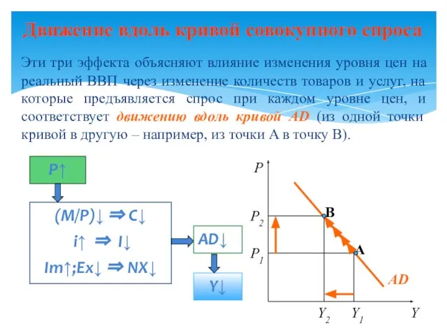 Эти три эффекта объясняют влияние изменения уровня цен на реальный ВВП через