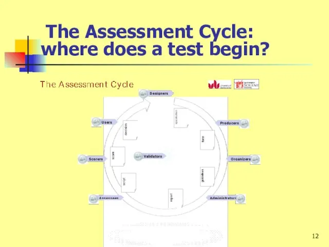 The Assessment Cycle: where does a test begin? PROSET - TEMPUS