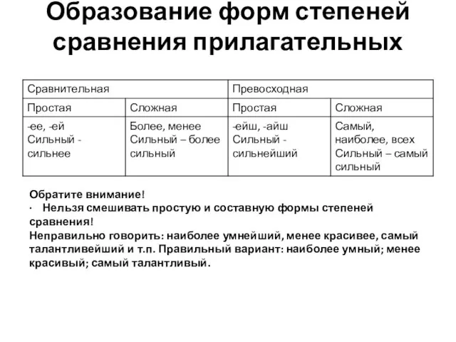 Образование форм степеней сравнения прилагательных Обратите внимание! · Нельзя смешивать простую и