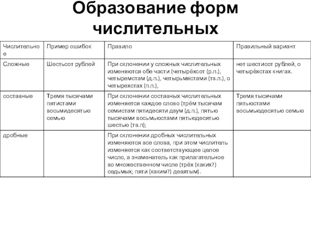 Образование форм числительных