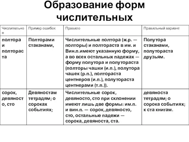 Образование форм числительных