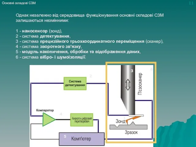 Однак незалежно від середовища функціонування основні складові СЗМ залишаються незмінними: 1 -