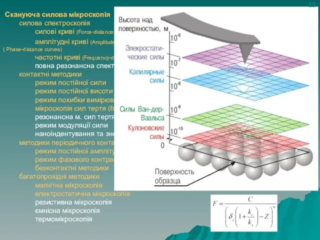 Скануюча силова мікроскопія силова спектроскопія силові криві (Force-distance curves) амплітудні криві (Amplitude-distance