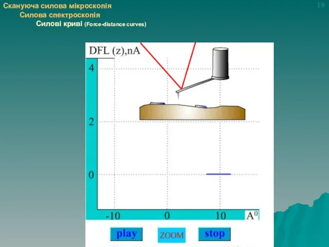 Скануюча силова мікроскопія Силова спектроскопія Силові криві (Force-distance curves) 19