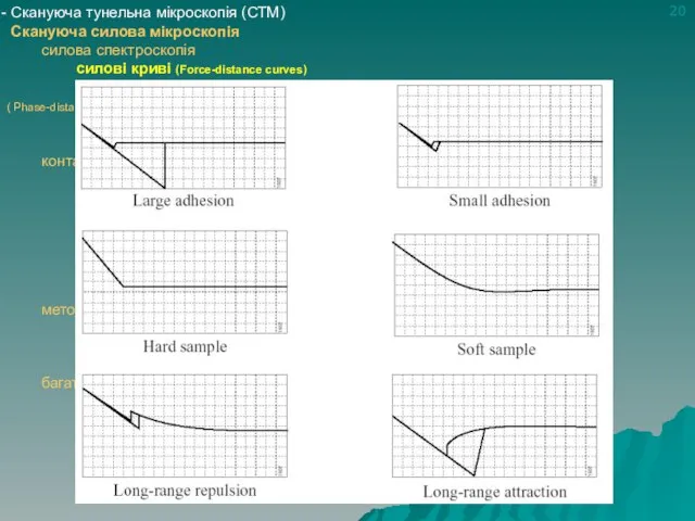 Скануюча тунельна мікроскопія (СТМ) Скануюча силова мікроскопія силова спектроскопія силові криві (Force-distance