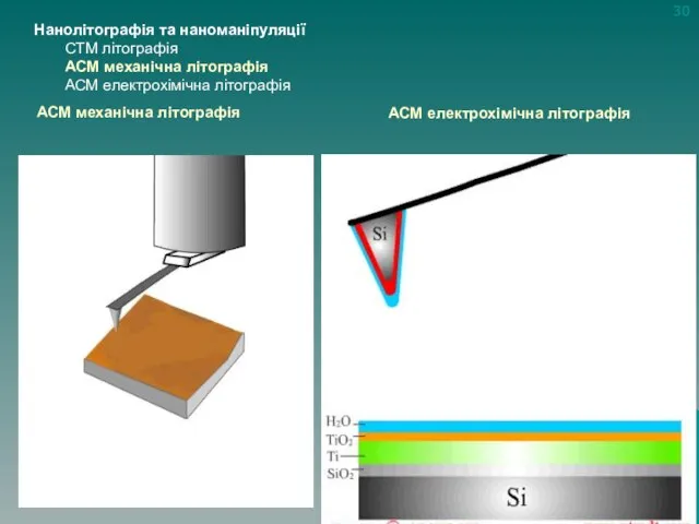 АСМ механічна літографія Нанолітографія та наноманіпуляції СТМ літографія АСМ механічна літографія АСМ