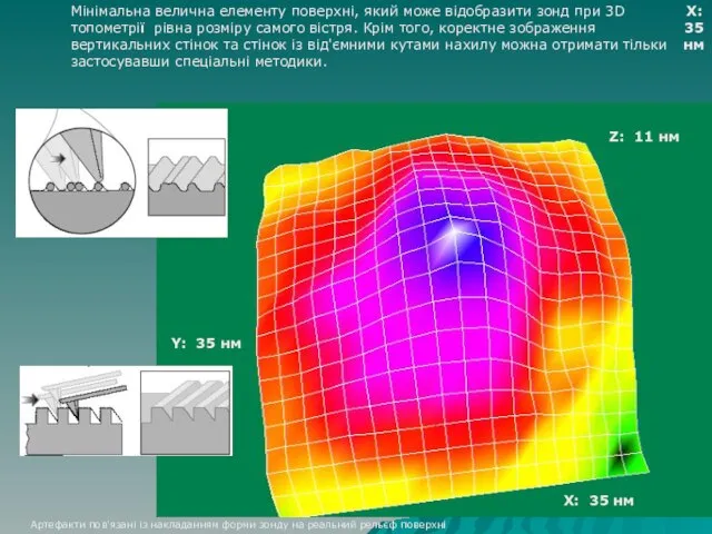 X: 35 нм Y: 35 нм Z: 11 нм Мінімальна велична елементу