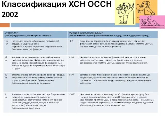 Классификация ХСН ОССН 2002