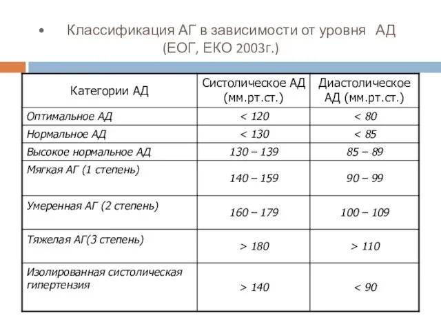 Классификация АГ в зависимости от уровня АД (ЕОГ, ЕКО 2003г.)
