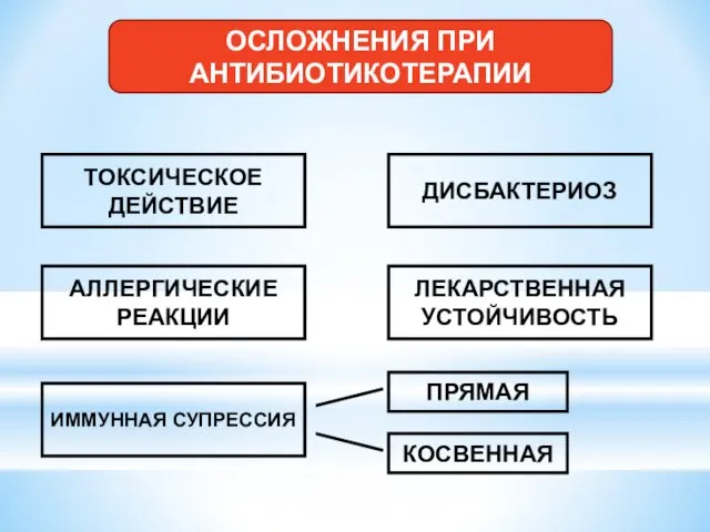 ОСЛОЖНЕНИЯ ПРИ АНТИБИОТИКОТЕРАПИИ ТОКСИЧЕСКОЕ ДЕЙСТВИЕ АЛЛЕРГИЧЕСКИЕ РЕАКЦИИ ИММУННАЯ СУПРЕССИЯ ДИСБАКТЕРИОЗ ЛЕКАРСТВЕННАЯ УСТОЙЧИВОСТЬ ПРЯМАЯ КОСВЕННАЯ