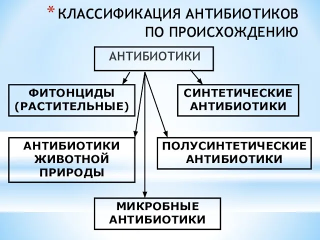 КЛАССИФИКАЦИЯ АНТИБИОТИКОВ ПО ПРОИСХОЖДЕНИЮ АНТИБИОТИКИ СИНТЕТИЧЕСКИЕ АНТИБИОТИКИ ФИТОНЦИДЫ (РАСТИТЕЛЬНЫЕ) АНТИБИОТИКИ ЖИВОТНОЙ ПРИРОДЫ ПОЛУСИНТЕТИЧЕСКИЕ АНТИБИОТИКИ МИКРОБНЫЕ АНТИБИОТИКИ