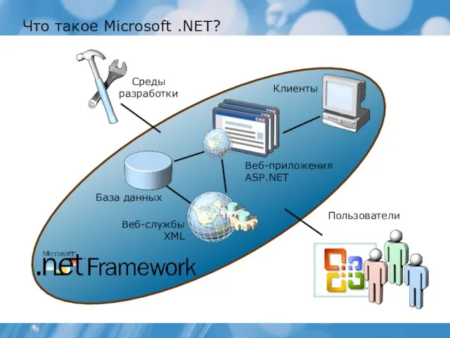 Что такое Microsoft .NET? Среды разработки Клиенты Пользователи Веб-приложения ASP.NET Веб-службы XML База данных