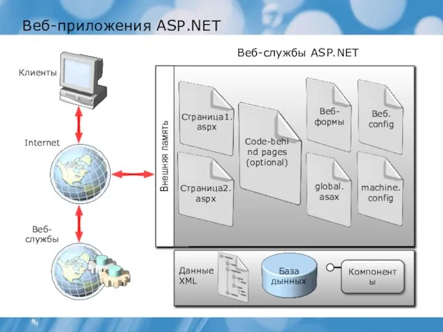 Веб-приложения ASP.NET Данные XML Компоненты Веб-службы ASP.NET Внешняя память Клиенты Internet Веб-службы