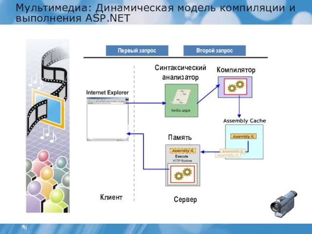 Мультимедиа: Динамическая модель компиляции и выполнения ASP.NET Клиент Сервер Компилятор Память Синтаксический