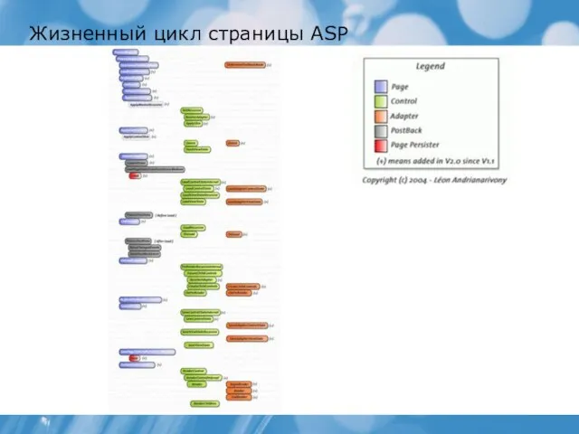 Жизненный цикл страницы ASP