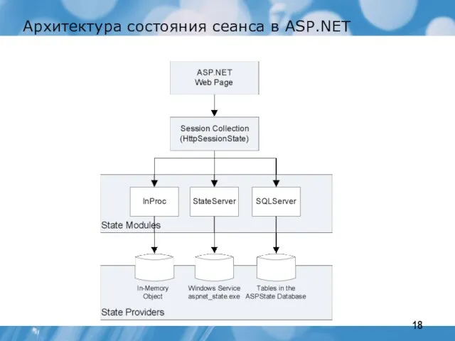 Архитектура состояния сеанса в ASP.NET