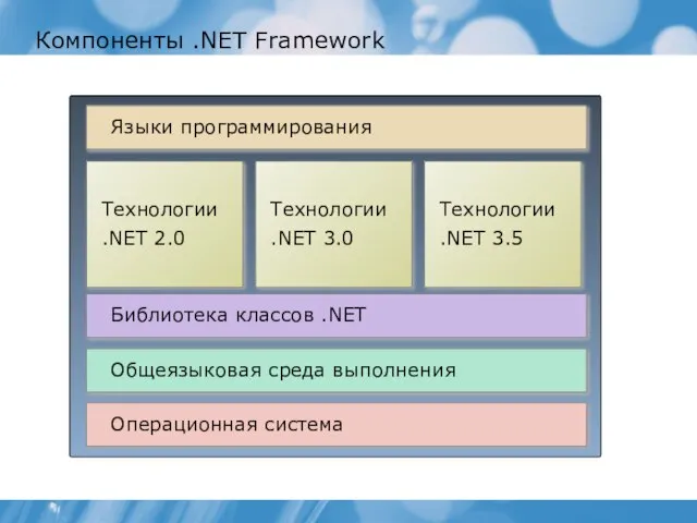 Компоненты .NET Framework Операционная система Общеязыковая среда выполнения Библиотека классов .NET Языки