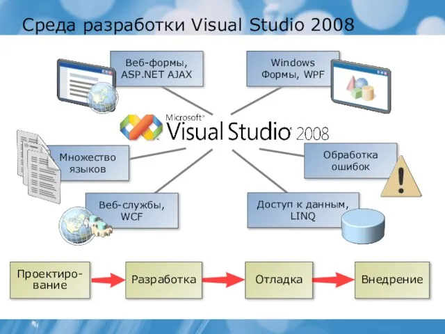 Веб-формы, ASP.NET AJAX Среда разработки Visual Studio 2008 Множество языков Веб-службы, WCF