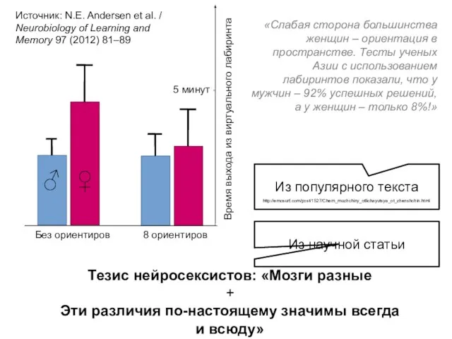 Из популярного текста Тезис нейросексистов: «Мозги разные + Эти различия по-настоящему значимы