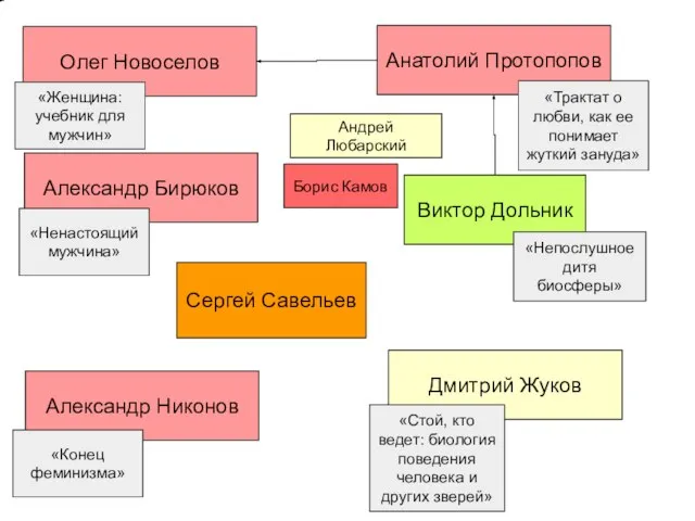 Анатолий Протопопов Виктор Дольник «Непослушное дитя биосферы» «Трактат о любви, как ее